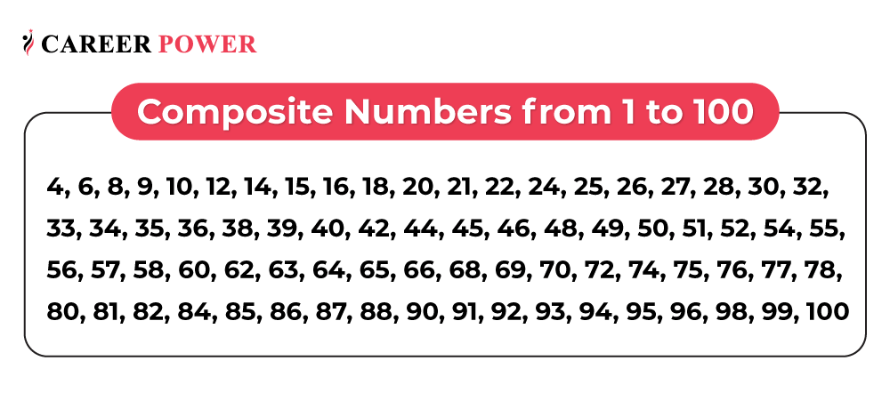 Composite Numbers 1 to 100, Definition, Examples, Facts