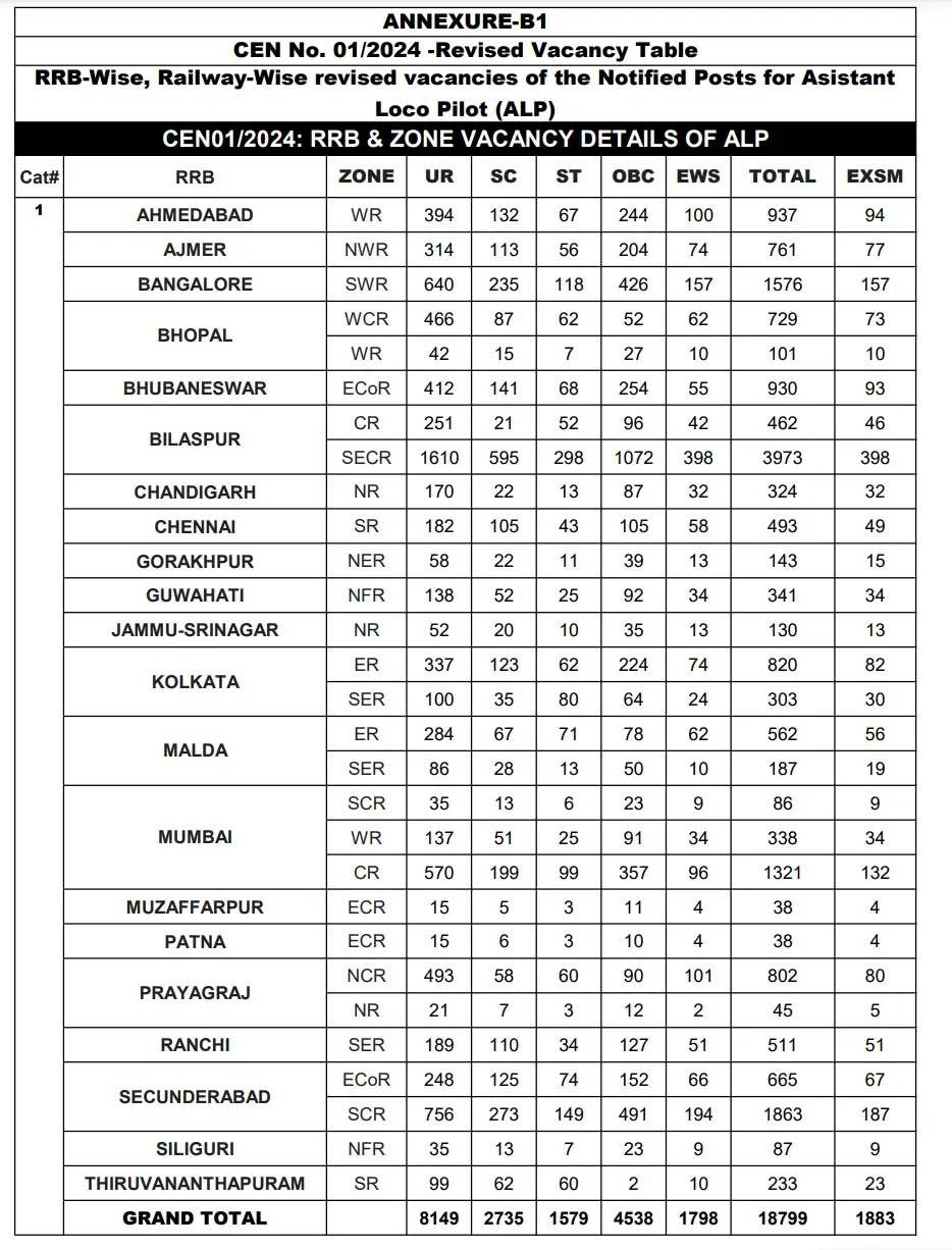 RRB ALP Vacancy 2024 Announced, Check Zone wise 18799 Vacancies_3.1