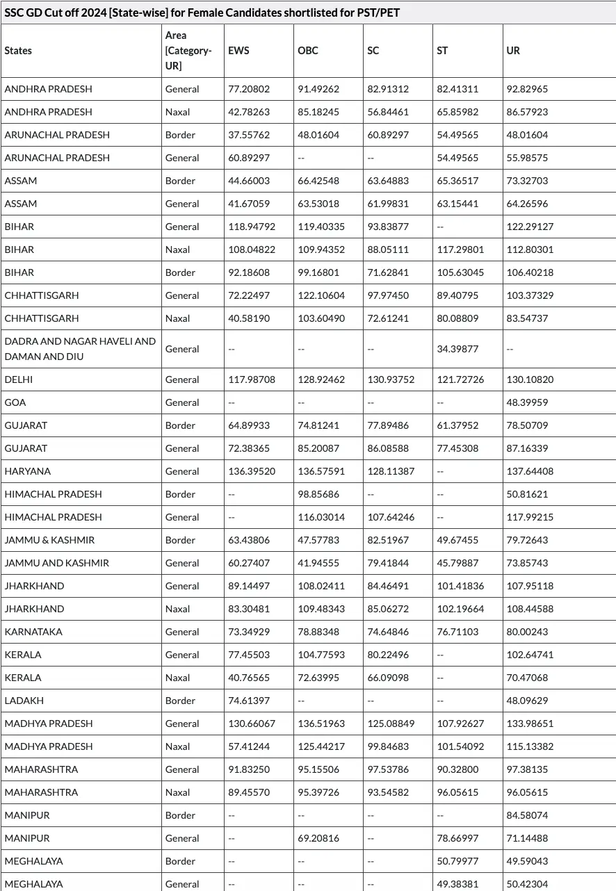 SSC GD Result 2024 Out, Download GD Constable Result and Merit List PDFs_3.1