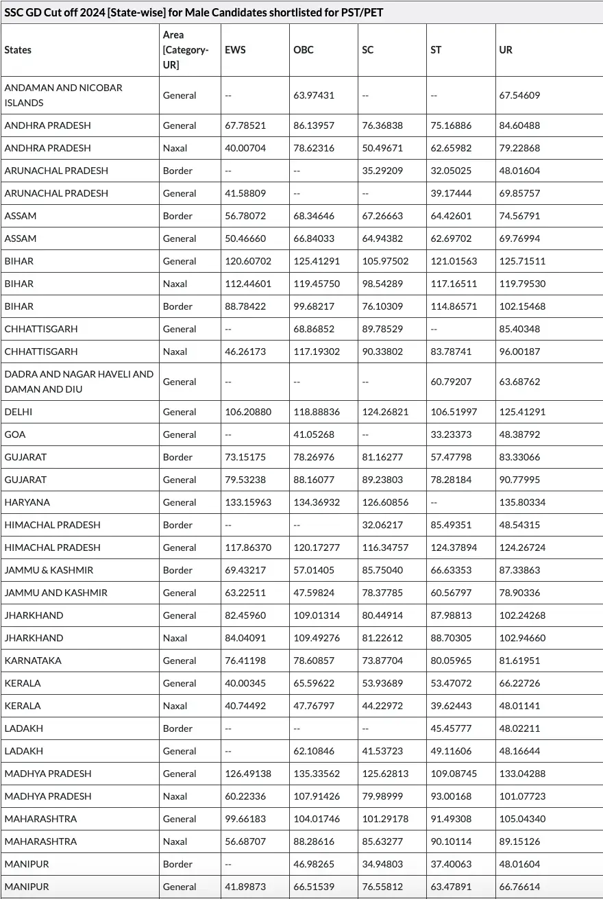 SSC GD Result 2024 Out, Download GD Constable Result and Merit List PDFs_5.1