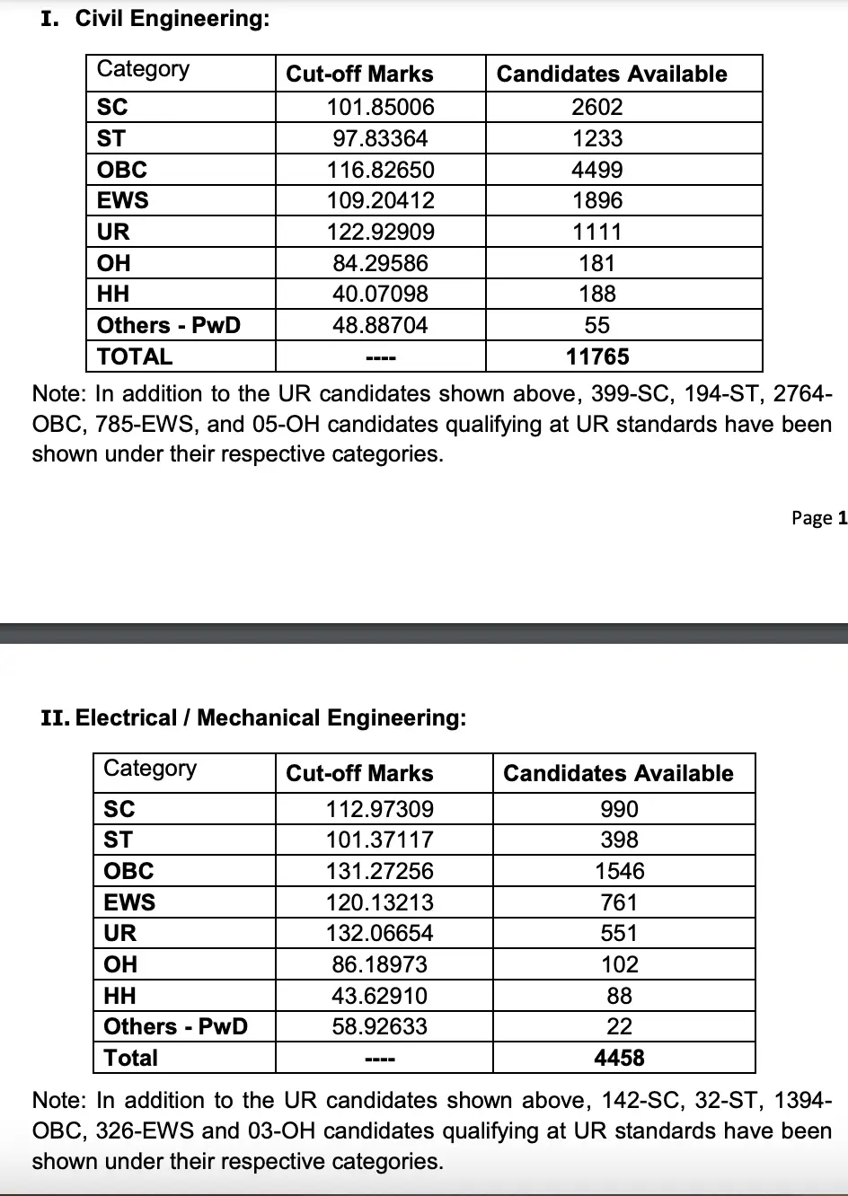 ssc-je-cut-off-2024