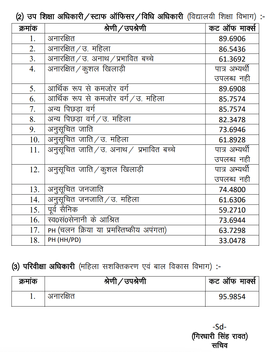 UKPSC Result 2024 Out at psc.uk.gov.in, Download PCS Prelims Merit List, Marks and Cut Off_4.1