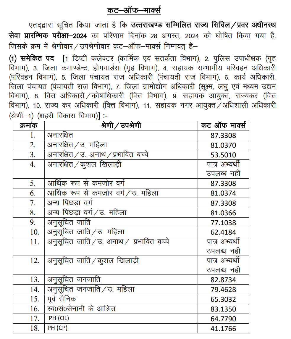 UKPSC Result 2024 Out at psc.uk.gov.in, Download PCS Prelims Merit List, Marks and Cut Off_3.1