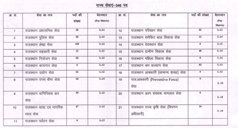 RPSC RAS Notification 2024 Out for 733 Vacancies, Exam Date, Online Form_4.1