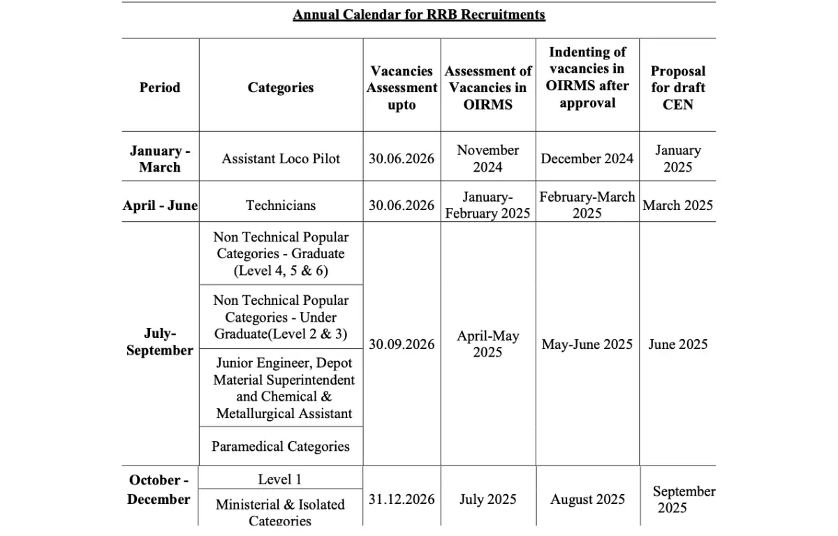 RRB Calendar 2025