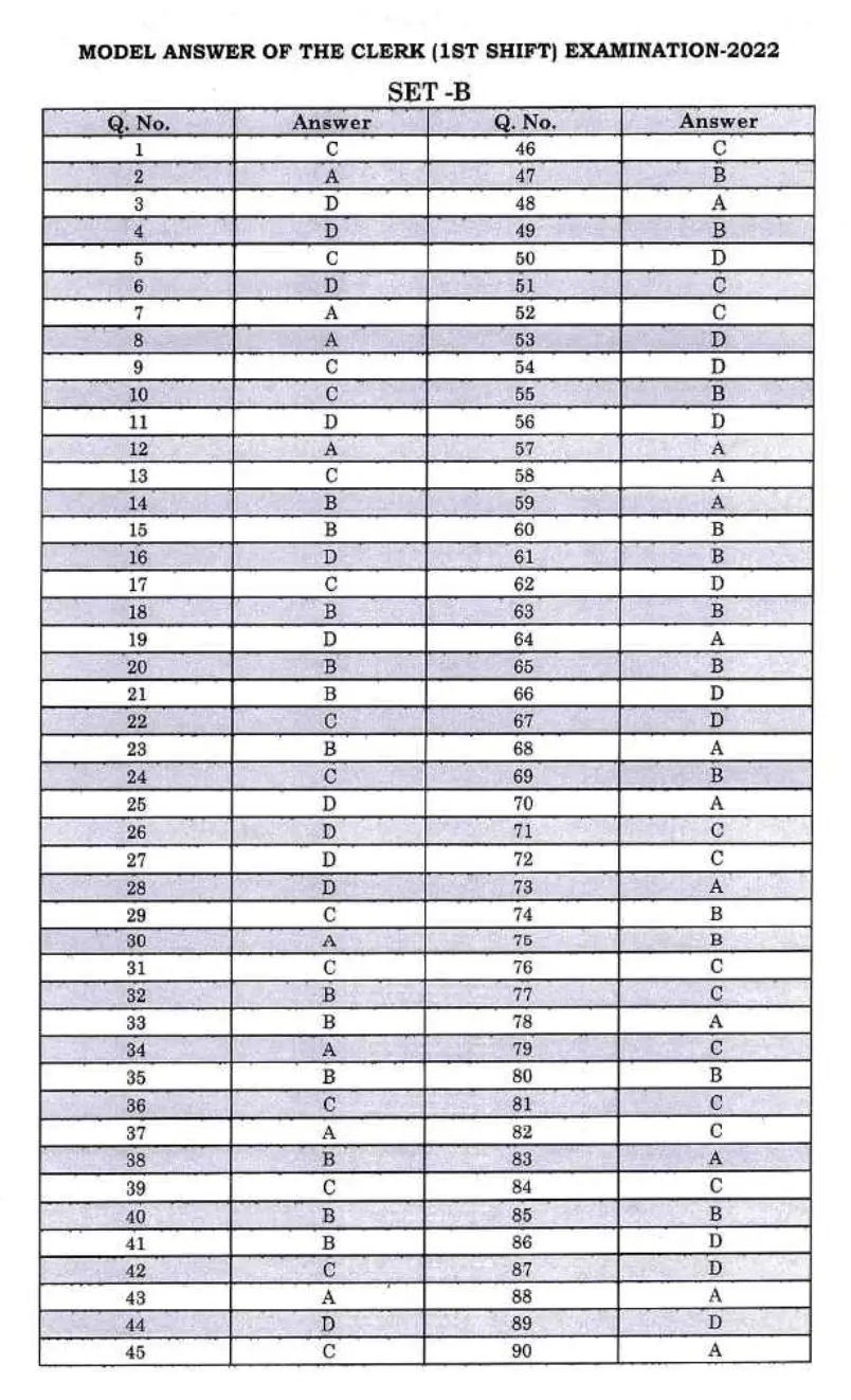 Bihar Civil Court Clerk Answer Key 2024 Out for SET A, B, C, D_4.1