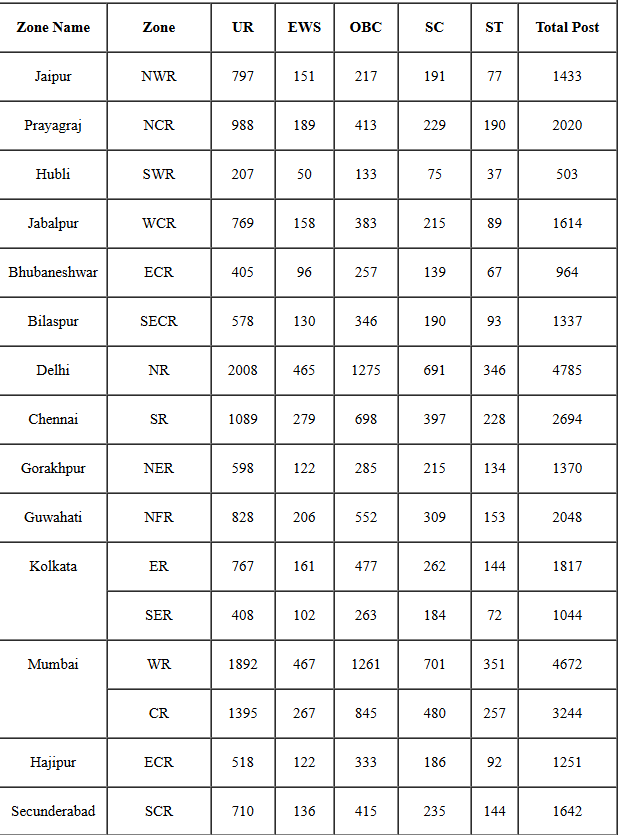 RRB Group D 2025 Notification Out (32438 Posts)