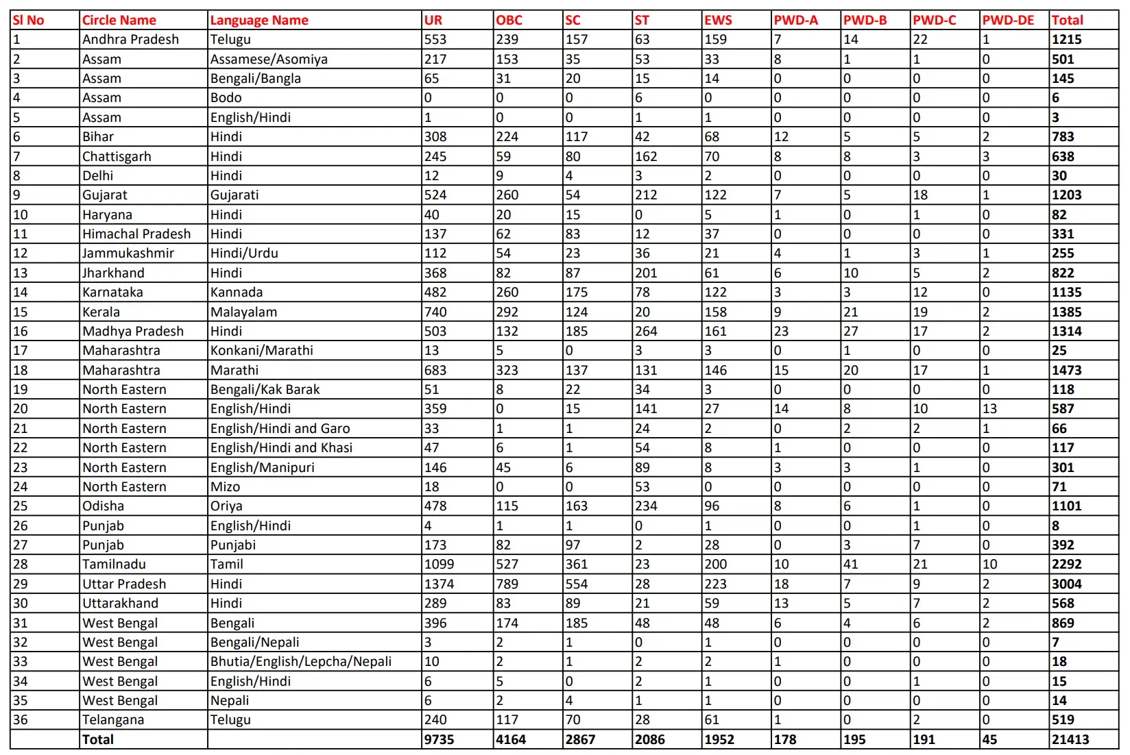 Post Office GDS Vacancy 2025