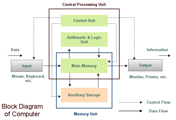 Block Diagram of a Computer