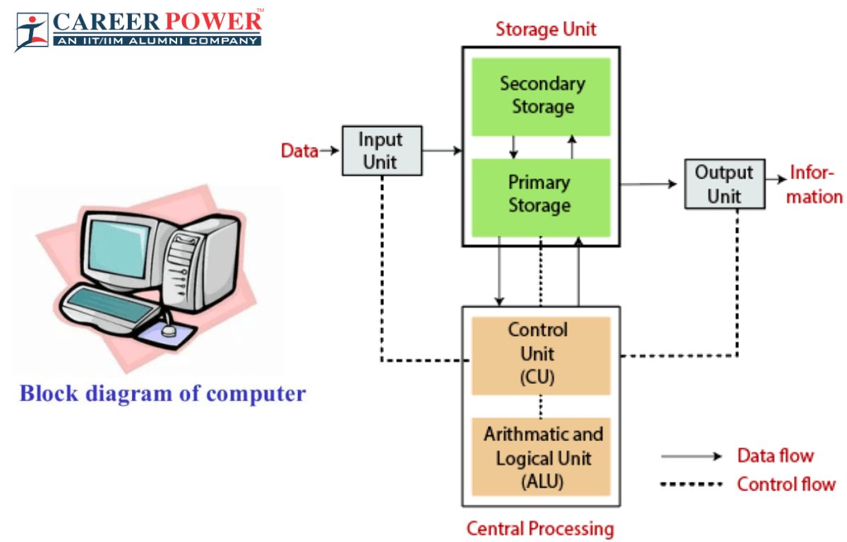 Block Diagram Of A Computer