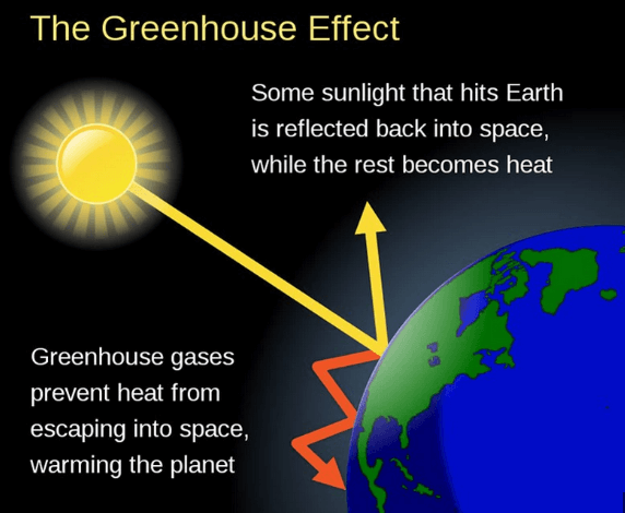 Greenhouse Gasses, Effects, and Definition_4.1