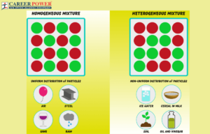 Heterogeneous and Homogeneous mixture