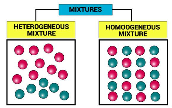 heterogeneous mixture vs homogeneous mixture