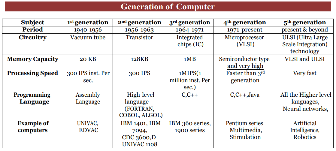 Second Generation of Computers (1956-1963)