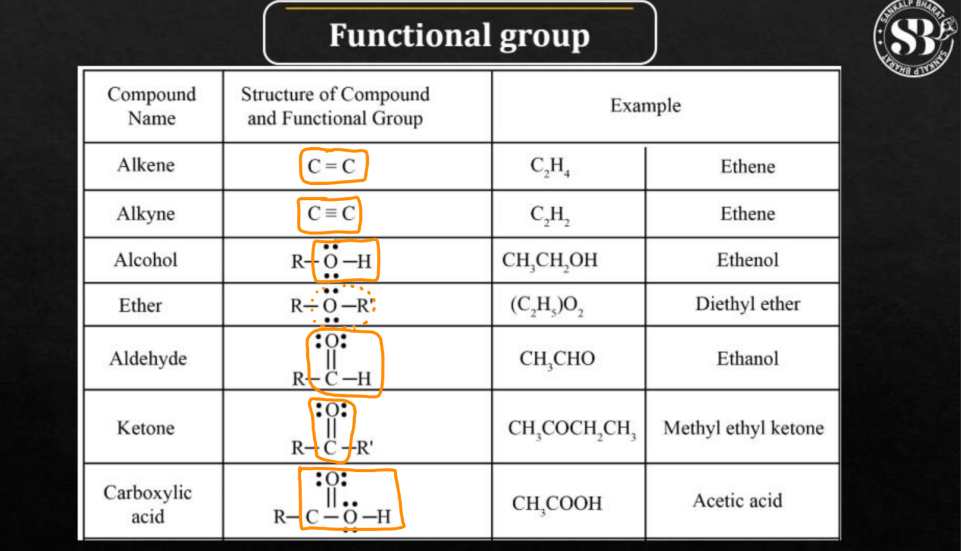 Organic Compounds - Definition, Types and Classification_7.1
