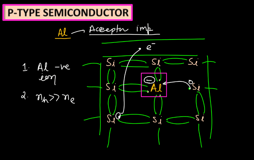 Semiconductor - Definition, Types, Properties and Example_8.1
