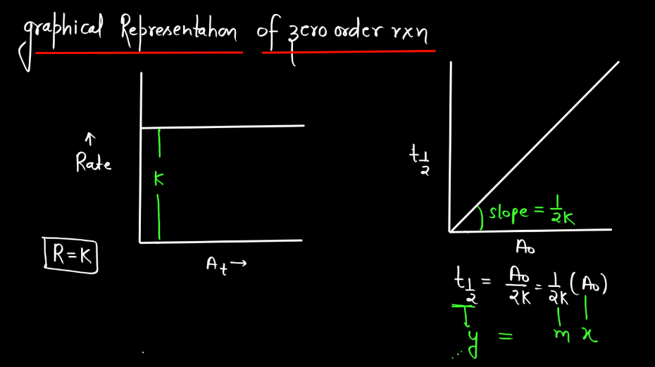 Zero Order Reaction - Definition, Graph, Equation, Derivation_7.1