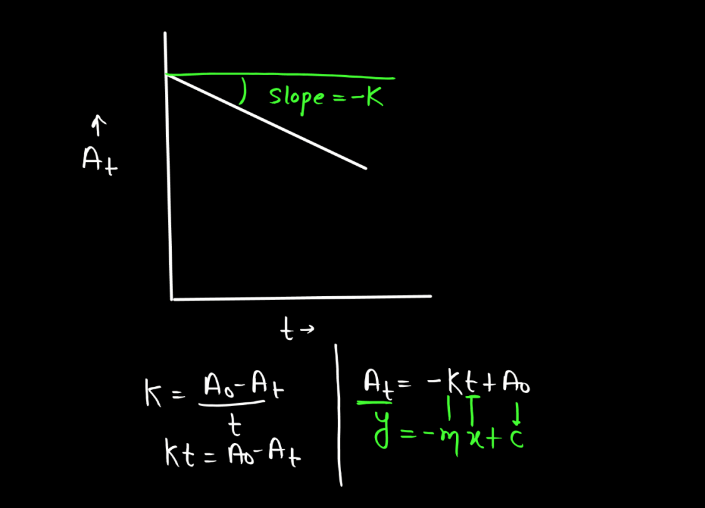 Zero Order Reaction - Definition, Graph, Equation, Derivation_8.1