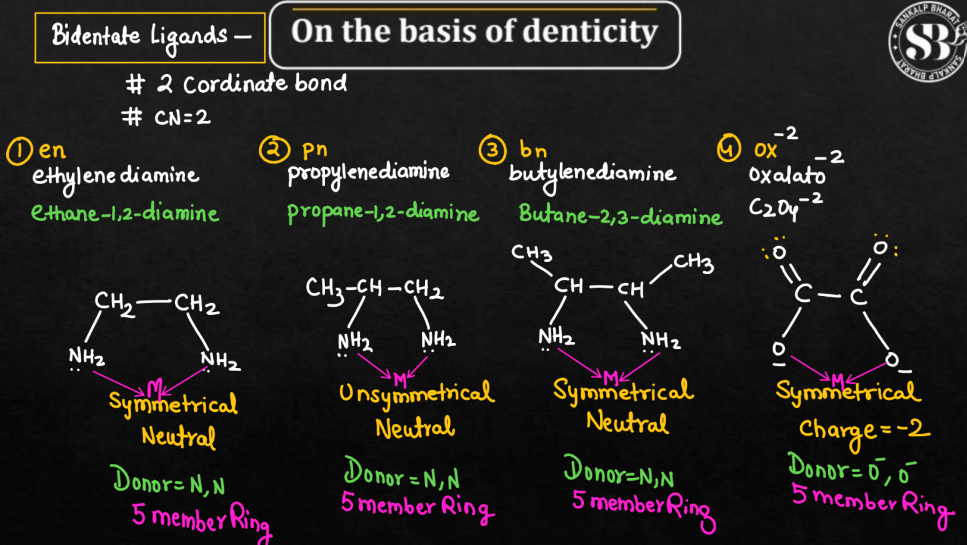 Types of Ligands in Coordination Compounds_11.1