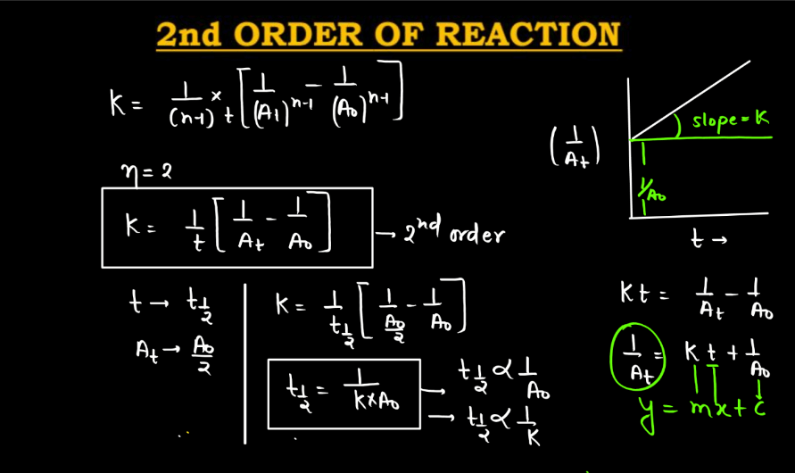 Order of Reaction - Definition, Types, Formula and Methods_9.1