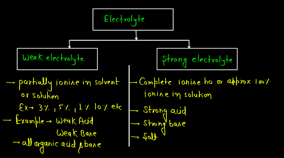 Electrochemistry - Conductance, Molar Conductance, Specific Conductance_4.1