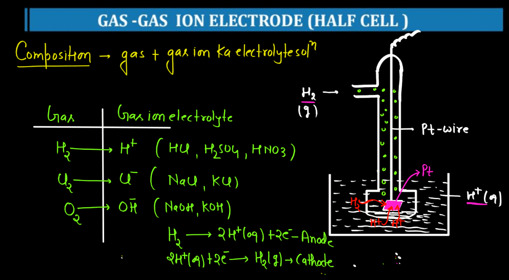Electrochemistry Class 12 - Kohlrausch's Law, Cell, Galvanic Cell_13.1