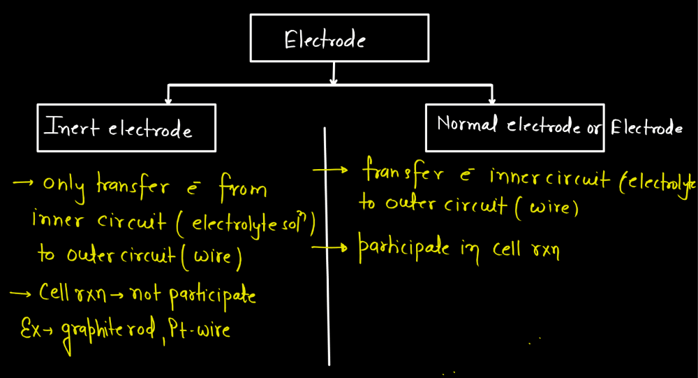 Electrochemistry Class 12 - Kohlrausch's Law, Cell, Galvanic Cell_11.1