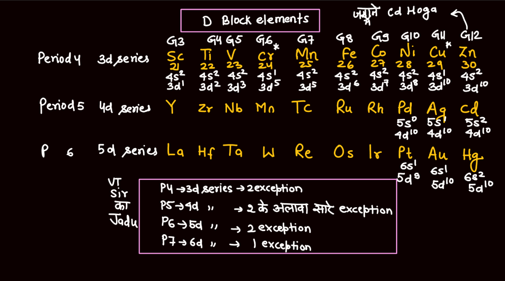 D and F Block - Introduction, Physical Property, Melting Point and Boiling Point_7.1