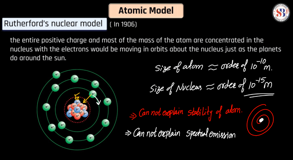 Atomic Model- Thomson's Model, Rutherford's Nuclear Model, Bohr's Atomic Model_4.1