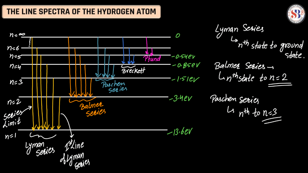 Atomic Model- Thomson's Model, Rutherford's Nuclear Model, Bohr's Atomic Model_21.1