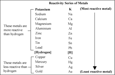 Reactivity Series of Metals Chart