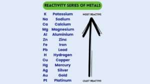 Reactivity Series of Metals, Charts, Features, Reactions, Song