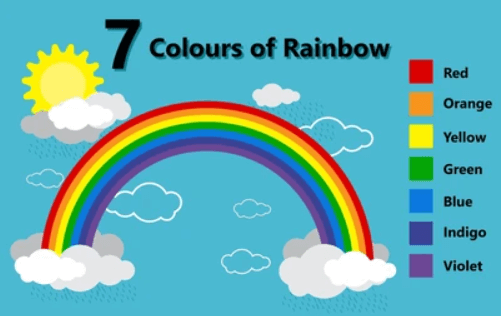 7 Rainbow Colours Names in Order, Drawing, Meaning_4.1