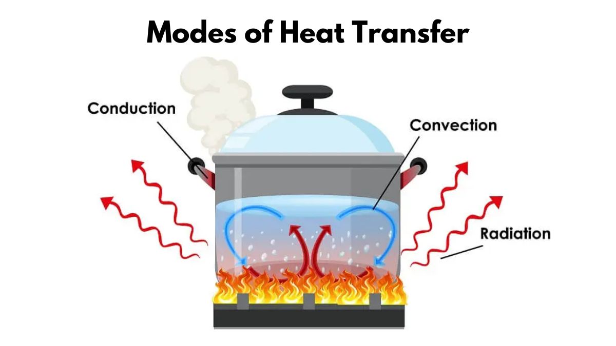 Modes of Heat Transfer with Examples