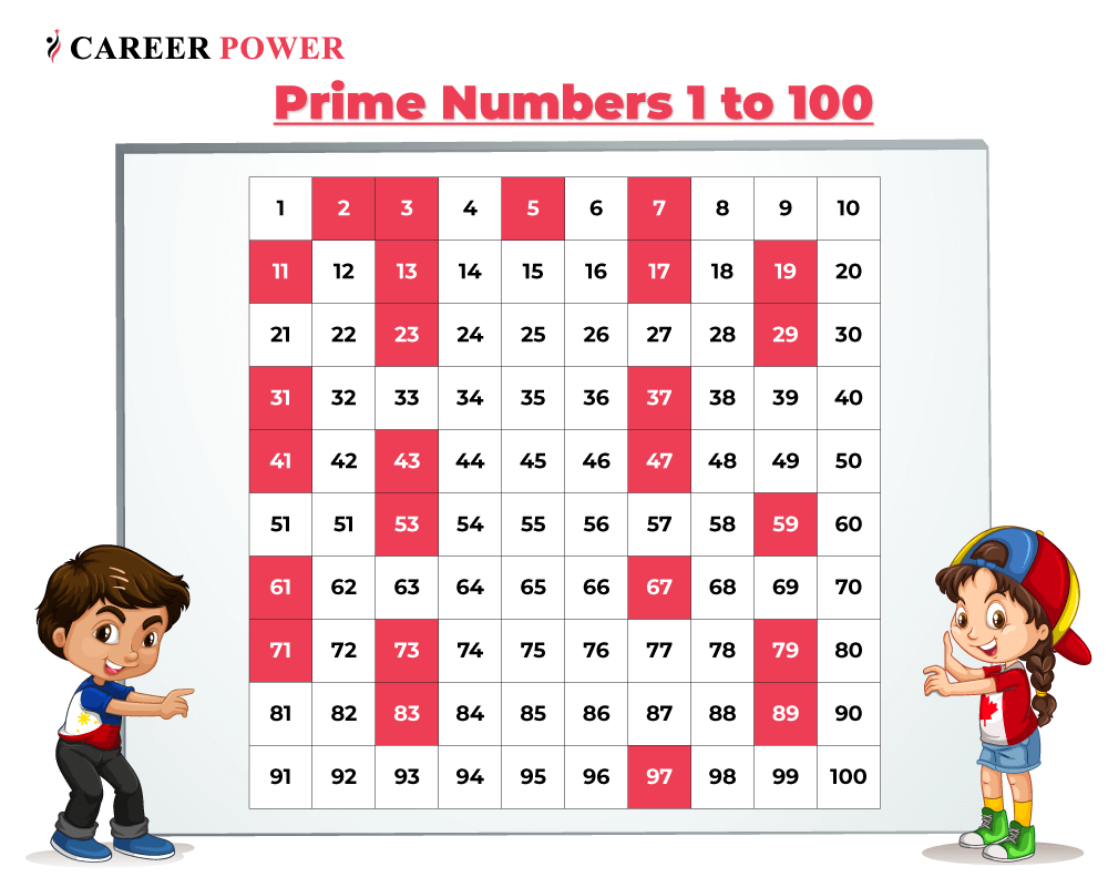 Prime Numbers 1 To 100 List Definition Chart Smallest Largest 