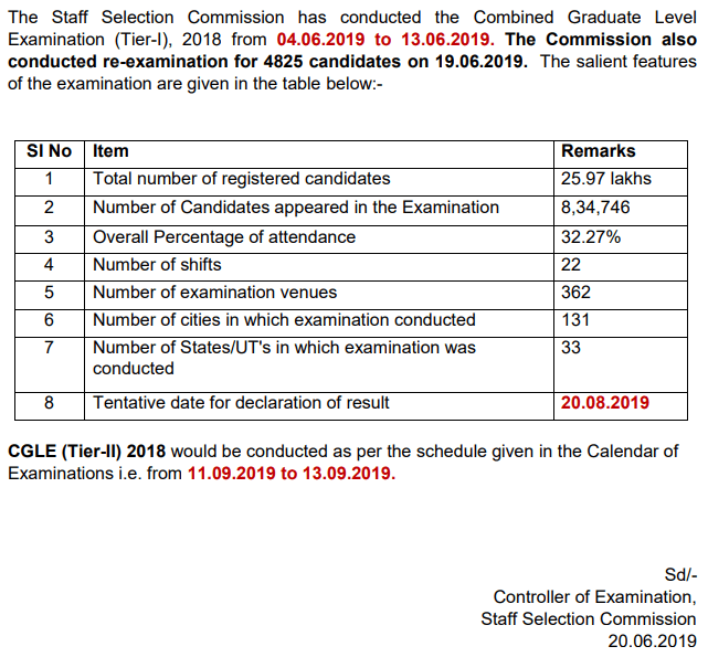 Ssc Cgl Result 2019 Cgl Tier 2 Marks Out Check Here 3043