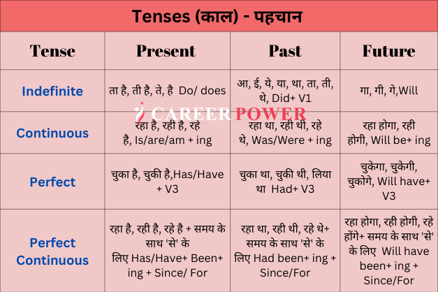 past-perfect-tense-ke-example-hindi-to-english-best-games-walkthrough