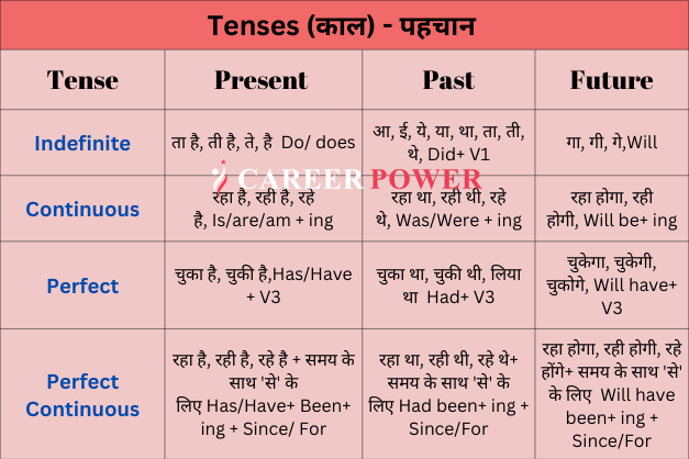 Tense Chart In English Rules Examples And Its Types