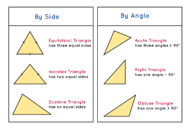Types of Triangles - [ult.edu.vn]